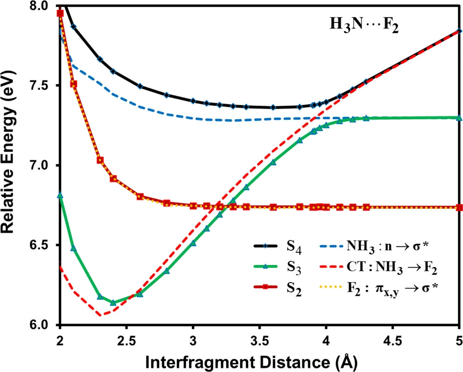 Potential energy curves of adiabatic (solid curves) and diabatic states (dotted curves) of NH3 → F2.