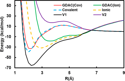 Diabatic States at Construction (DAC) through Generalized Singular Value Decomposition